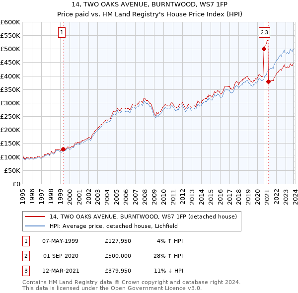 14, TWO OAKS AVENUE, BURNTWOOD, WS7 1FP: Price paid vs HM Land Registry's House Price Index