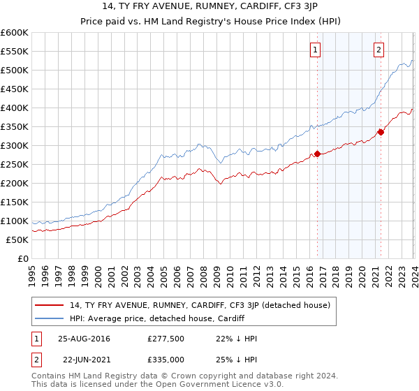 14, TY FRY AVENUE, RUMNEY, CARDIFF, CF3 3JP: Price paid vs HM Land Registry's House Price Index