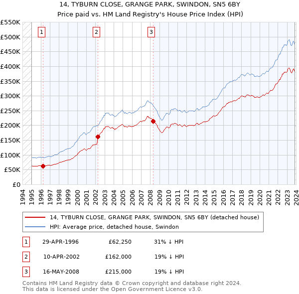 14, TYBURN CLOSE, GRANGE PARK, SWINDON, SN5 6BY: Price paid vs HM Land Registry's House Price Index