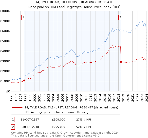 14, TYLE ROAD, TILEHURST, READING, RG30 4TF: Price paid vs HM Land Registry's House Price Index