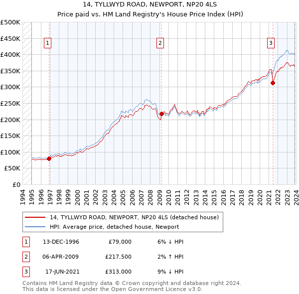 14, TYLLWYD ROAD, NEWPORT, NP20 4LS: Price paid vs HM Land Registry's House Price Index