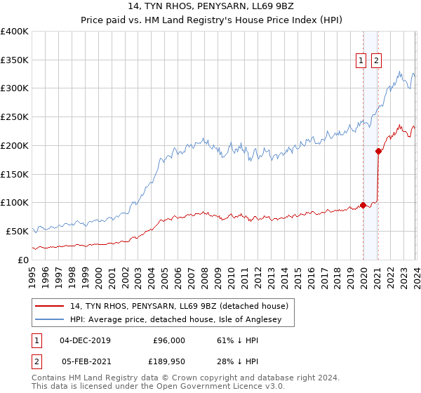 14, TYN RHOS, PENYSARN, LL69 9BZ: Price paid vs HM Land Registry's House Price Index