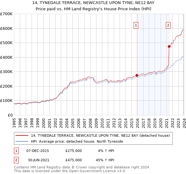 14, TYNEDALE TERRACE, NEWCASTLE UPON TYNE, NE12 8AY: Price paid vs HM Land Registry's House Price Index