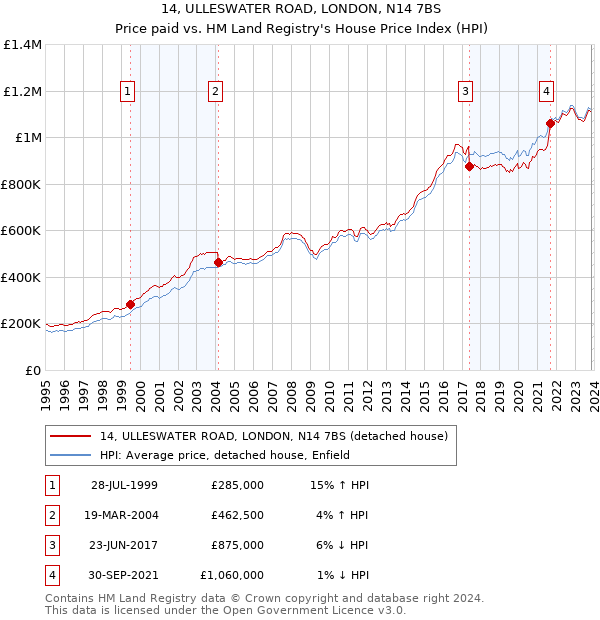 14, ULLESWATER ROAD, LONDON, N14 7BS: Price paid vs HM Land Registry's House Price Index