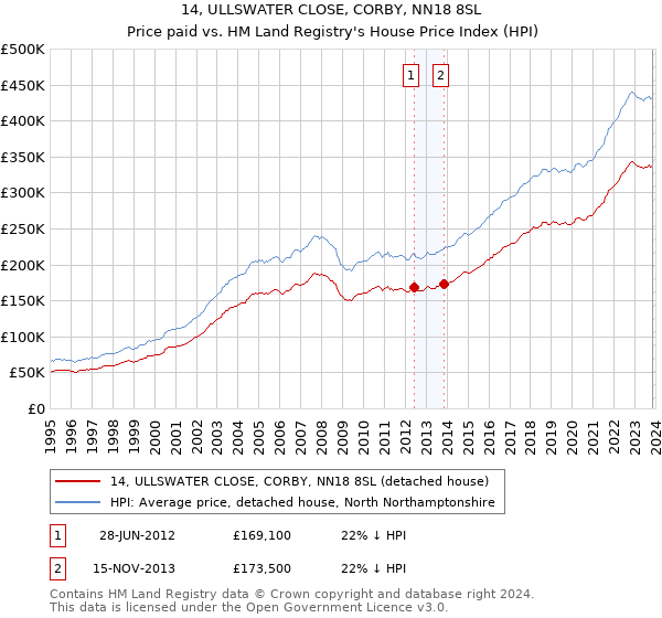14, ULLSWATER CLOSE, CORBY, NN18 8SL: Price paid vs HM Land Registry's House Price Index