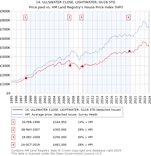 14, ULLSWATER CLOSE, LIGHTWATER, GU18 5TD: Price paid vs HM Land Registry's House Price Index
