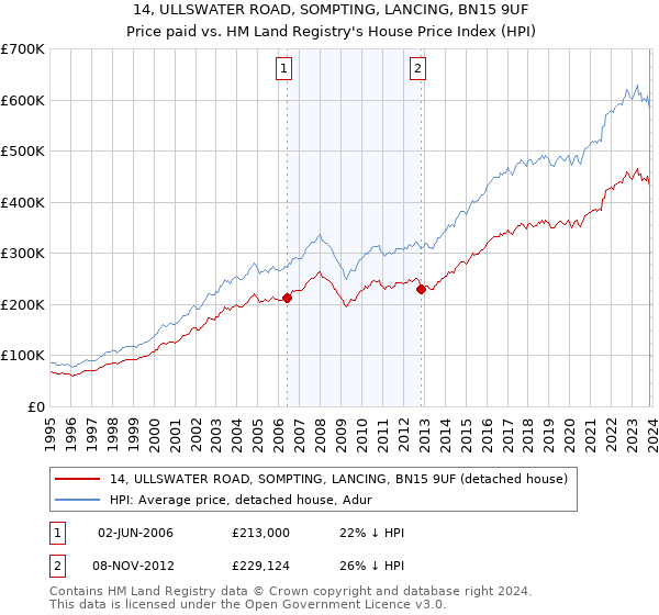 14, ULLSWATER ROAD, SOMPTING, LANCING, BN15 9UF: Price paid vs HM Land Registry's House Price Index