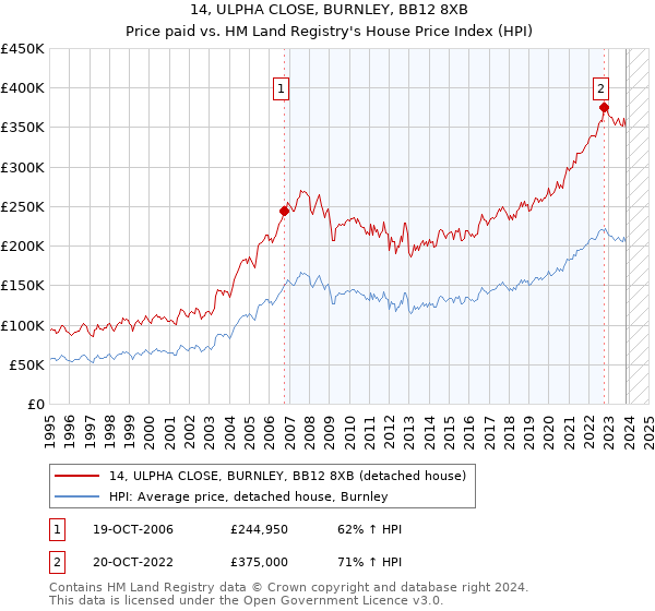 14, ULPHA CLOSE, BURNLEY, BB12 8XB: Price paid vs HM Land Registry's House Price Index