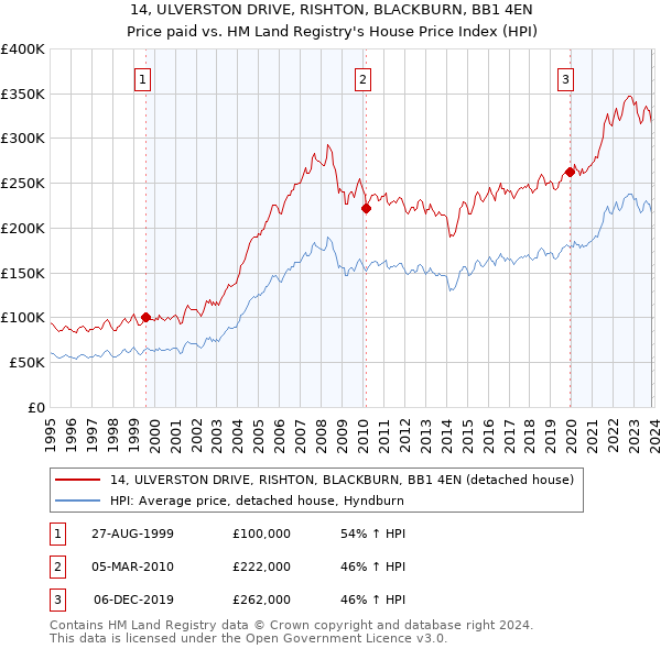 14, ULVERSTON DRIVE, RISHTON, BLACKBURN, BB1 4EN: Price paid vs HM Land Registry's House Price Index