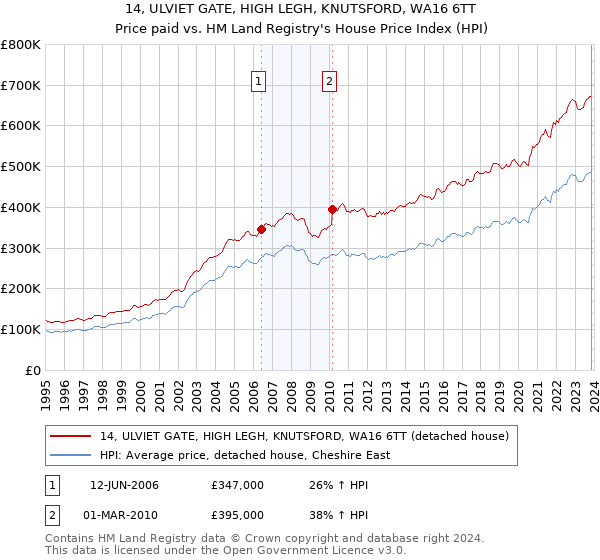 14, ULVIET GATE, HIGH LEGH, KNUTSFORD, WA16 6TT: Price paid vs HM Land Registry's House Price Index