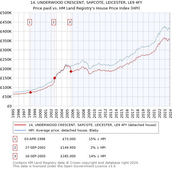 14, UNDERWOOD CRESCENT, SAPCOTE, LEICESTER, LE9 4FY: Price paid vs HM Land Registry's House Price Index