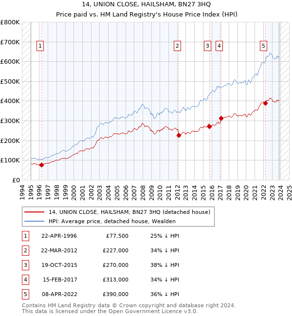 14, UNION CLOSE, HAILSHAM, BN27 3HQ: Price paid vs HM Land Registry's House Price Index