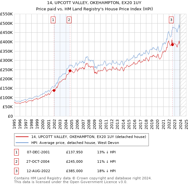 14, UPCOTT VALLEY, OKEHAMPTON, EX20 1UY: Price paid vs HM Land Registry's House Price Index