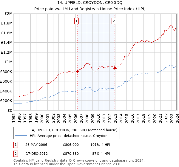 14, UPFIELD, CROYDON, CR0 5DQ: Price paid vs HM Land Registry's House Price Index