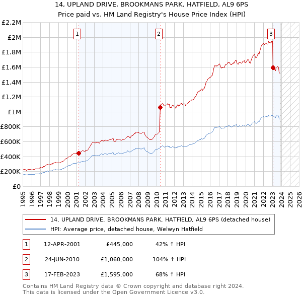 14, UPLAND DRIVE, BROOKMANS PARK, HATFIELD, AL9 6PS: Price paid vs HM Land Registry's House Price Index