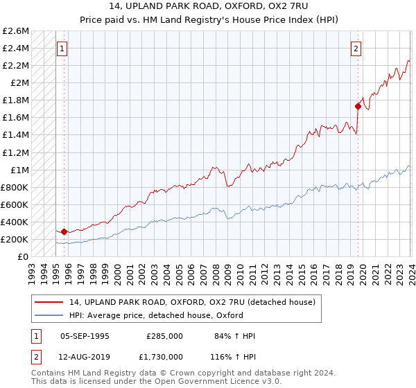 14, UPLAND PARK ROAD, OXFORD, OX2 7RU: Price paid vs HM Land Registry's House Price Index