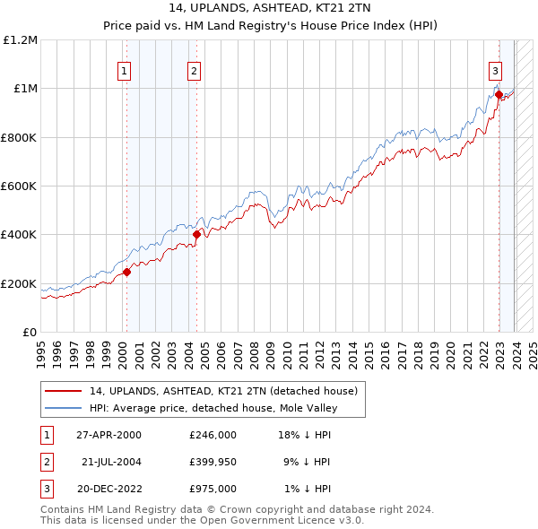 14, UPLANDS, ASHTEAD, KT21 2TN: Price paid vs HM Land Registry's House Price Index