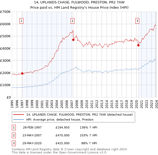 14, UPLANDS CHASE, FULWOOD, PRESTON, PR2 7AW: Price paid vs HM Land Registry's House Price Index
