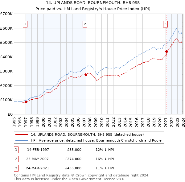 14, UPLANDS ROAD, BOURNEMOUTH, BH8 9SS: Price paid vs HM Land Registry's House Price Index