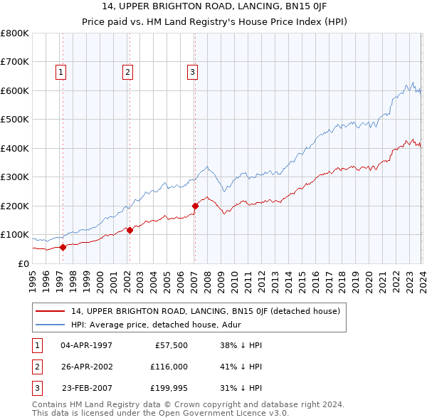 14, UPPER BRIGHTON ROAD, LANCING, BN15 0JF: Price paid vs HM Land Registry's House Price Index