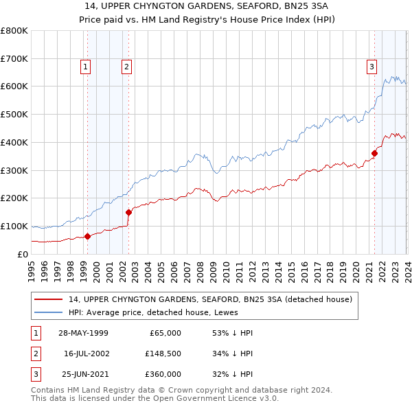 14, UPPER CHYNGTON GARDENS, SEAFORD, BN25 3SA: Price paid vs HM Land Registry's House Price Index