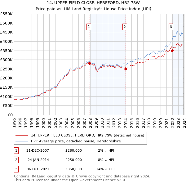 14, UPPER FIELD CLOSE, HEREFORD, HR2 7SW: Price paid vs HM Land Registry's House Price Index