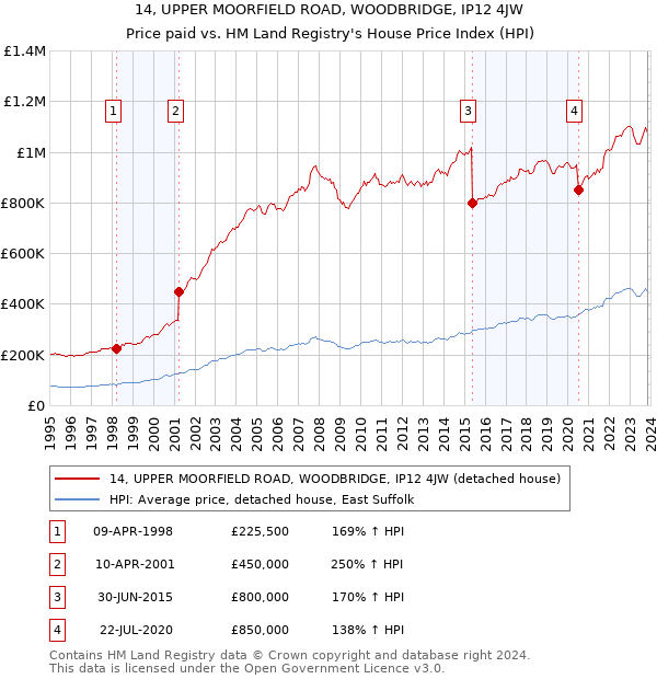 14, UPPER MOORFIELD ROAD, WOODBRIDGE, IP12 4JW: Price paid vs HM Land Registry's House Price Index