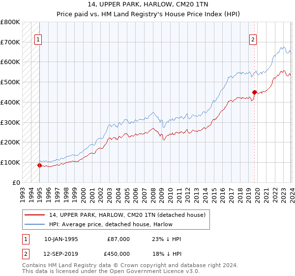 14, UPPER PARK, HARLOW, CM20 1TN: Price paid vs HM Land Registry's House Price Index