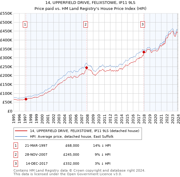 14, UPPERFIELD DRIVE, FELIXSTOWE, IP11 9LS: Price paid vs HM Land Registry's House Price Index