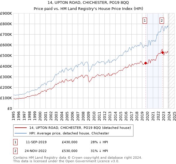 14, UPTON ROAD, CHICHESTER, PO19 8QQ: Price paid vs HM Land Registry's House Price Index