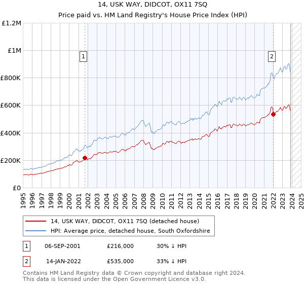 14, USK WAY, DIDCOT, OX11 7SQ: Price paid vs HM Land Registry's House Price Index