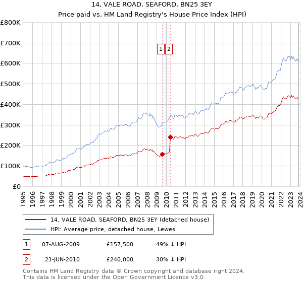 14, VALE ROAD, SEAFORD, BN25 3EY: Price paid vs HM Land Registry's House Price Index