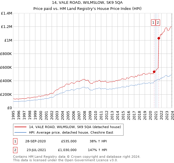 14, VALE ROAD, WILMSLOW, SK9 5QA: Price paid vs HM Land Registry's House Price Index