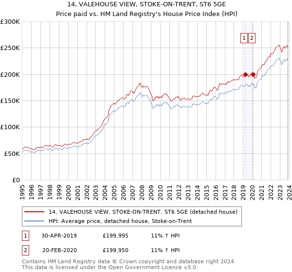 14, VALEHOUSE VIEW, STOKE-ON-TRENT, ST6 5GE: Price paid vs HM Land Registry's House Price Index