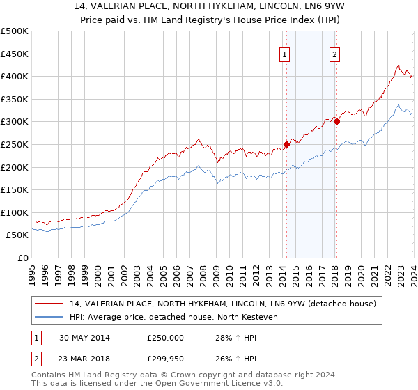 14, VALERIAN PLACE, NORTH HYKEHAM, LINCOLN, LN6 9YW: Price paid vs HM Land Registry's House Price Index