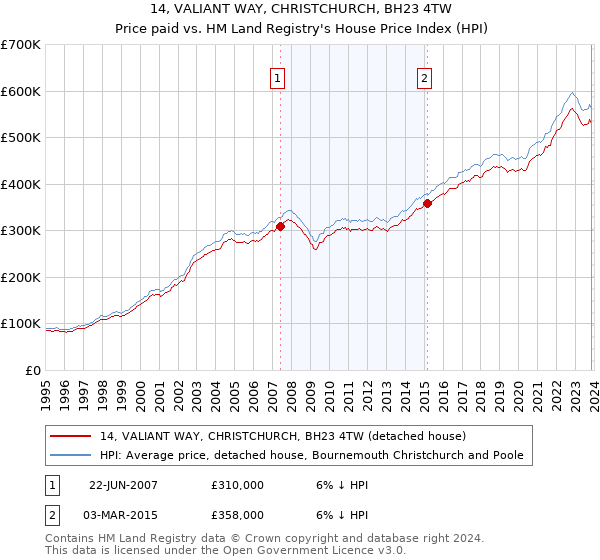 14, VALIANT WAY, CHRISTCHURCH, BH23 4TW: Price paid vs HM Land Registry's House Price Index