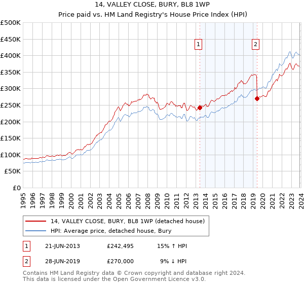 14, VALLEY CLOSE, BURY, BL8 1WP: Price paid vs HM Land Registry's House Price Index