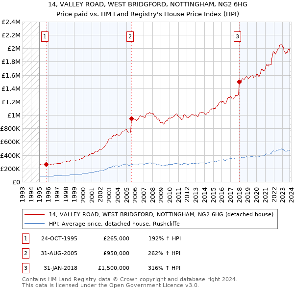 14, VALLEY ROAD, WEST BRIDGFORD, NOTTINGHAM, NG2 6HG: Price paid vs HM Land Registry's House Price Index