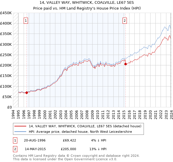 14, VALLEY WAY, WHITWICK, COALVILLE, LE67 5ES: Price paid vs HM Land Registry's House Price Index
