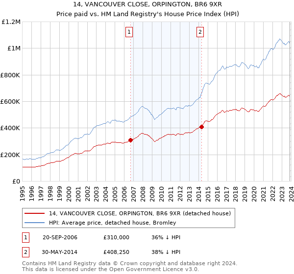 14, VANCOUVER CLOSE, ORPINGTON, BR6 9XR: Price paid vs HM Land Registry's House Price Index