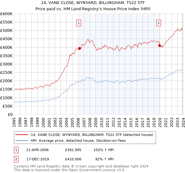 14, VANE CLOSE, WYNYARD, BILLINGHAM, TS22 5TF: Price paid vs HM Land Registry's House Price Index