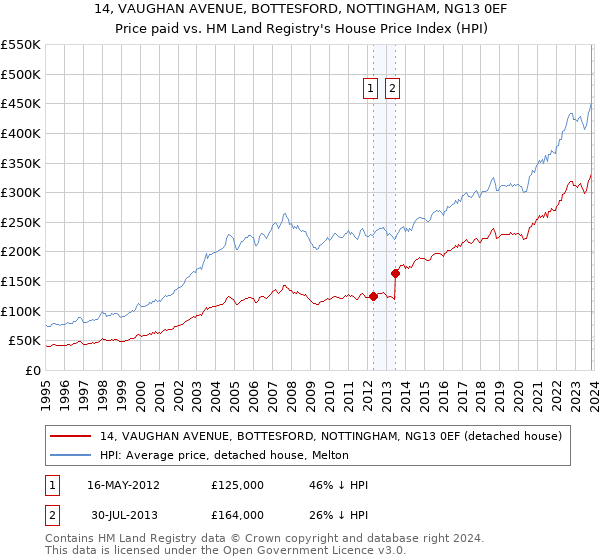 14, VAUGHAN AVENUE, BOTTESFORD, NOTTINGHAM, NG13 0EF: Price paid vs HM Land Registry's House Price Index