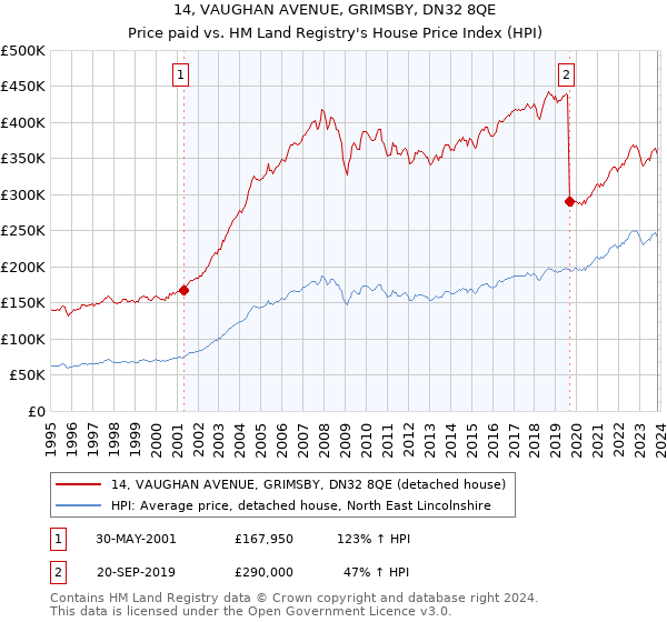 14, VAUGHAN AVENUE, GRIMSBY, DN32 8QE: Price paid vs HM Land Registry's House Price Index