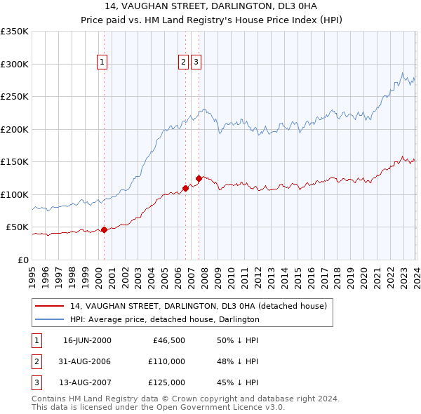 14, VAUGHAN STREET, DARLINGTON, DL3 0HA: Price paid vs HM Land Registry's House Price Index