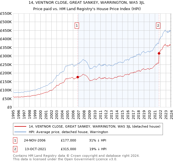 14, VENTNOR CLOSE, GREAT SANKEY, WARRINGTON, WA5 3JL: Price paid vs HM Land Registry's House Price Index
