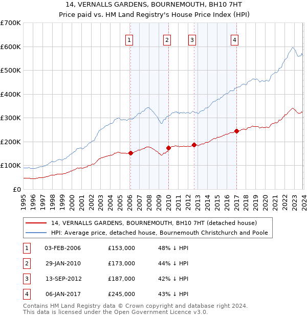 14, VERNALLS GARDENS, BOURNEMOUTH, BH10 7HT: Price paid vs HM Land Registry's House Price Index