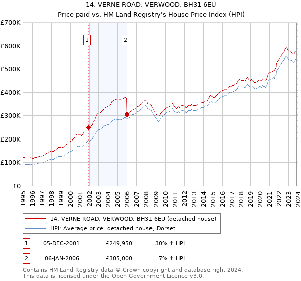 14, VERNE ROAD, VERWOOD, BH31 6EU: Price paid vs HM Land Registry's House Price Index