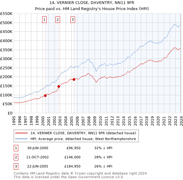 14, VERNIER CLOSE, DAVENTRY, NN11 9FR: Price paid vs HM Land Registry's House Price Index