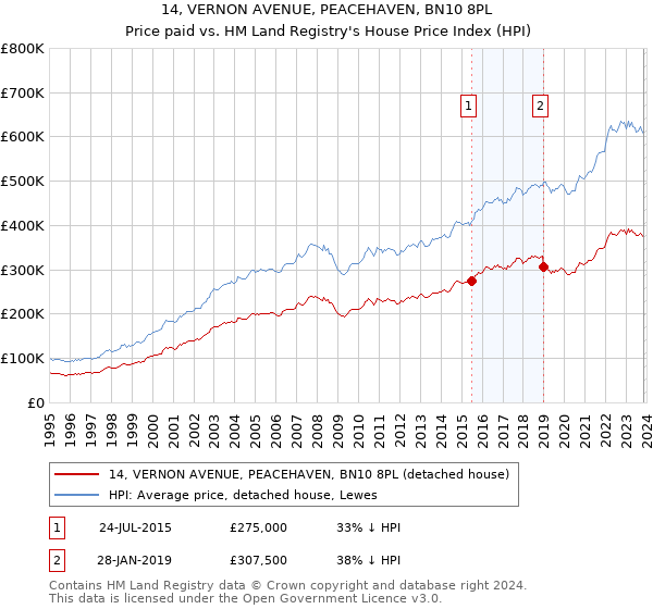 14, VERNON AVENUE, PEACEHAVEN, BN10 8PL: Price paid vs HM Land Registry's House Price Index