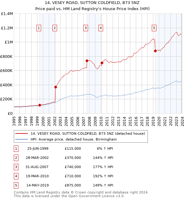 14, VESEY ROAD, SUTTON COLDFIELD, B73 5NZ: Price paid vs HM Land Registry's House Price Index